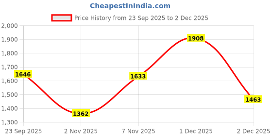 myntra.com Anouk Chevron Embroidered Mandarin Collar Sequinned Cotton Straight Kurta With Pyjamas anouk Price History Graph from 23 Sep 2025 to 1 Dec 2025