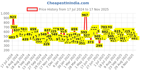 myntra.com Anouk Chevron Patterned Gotta Patti Kurta anouk Price History Graph from 17 Jul 2024 to 16 Nov 2025