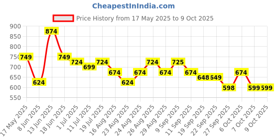 myntra.com Anouk Chevron Printed Cotton Short Kurta anouk Price History Graph from 17 May 2025 to 8 Oct 2025