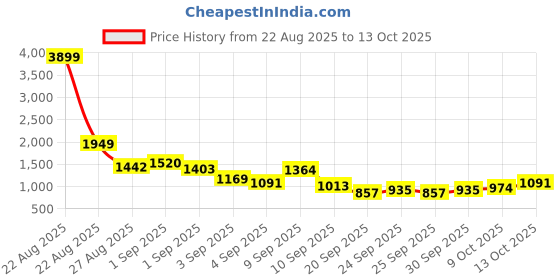 myntra.com Anouk Chevron Printed Gotta Patti Detail Straight Kurta with Trousers & Dupatta anouk Price History Graph from 22 Aug 2025 to 13 Oct 2025