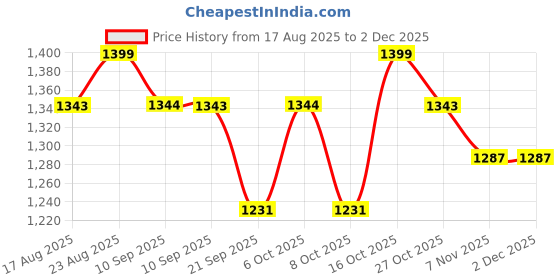 myntra.com Anouk Chevron Printed Gotta Patti Detailed Saree anouk Price History Graph from 17 Aug 2025 to 1 Dec 2025