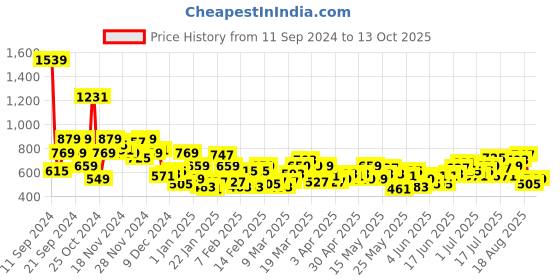 myntra.com Anouk Chevron Printed Indigo Kurta anouk Price History Graph from 11 Sep 2024 to 13 Oct 2025