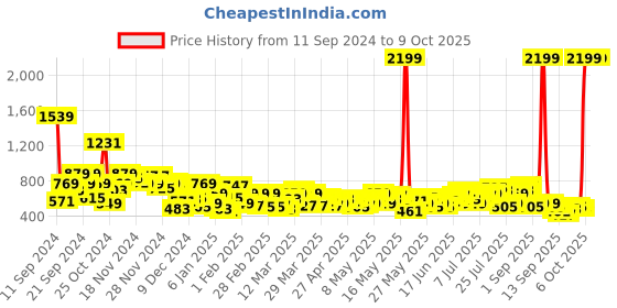 myntra.com Anouk Chevron Printed Kurta anouk Price History Graph from 11 Sep 2024 to 8 Oct 2025