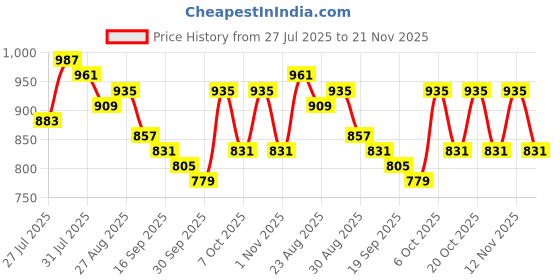myntra.com Anouk Chevron Printed Mandarin Collar Pure Cotton Straight Kurta anouk Price History Graph from 27 Jul 2025 to 21 Nov 2025