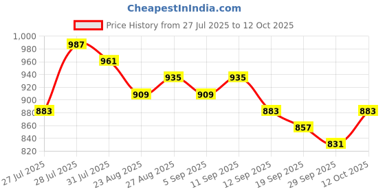 myntra.com Anouk Chevron Printed Mandarin Collar Pure Cotton Straight Kurta anouk Price History Graph from 27 Jul 2025 to 12 Oct 2025