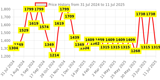 myntra.com Anouk Chevron Printed Pure Cotton Top & Palazzos with Jacket Co-Ords anouk Price History Graph from 31 Jul 2024 to 11 Jul 2025