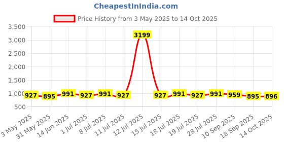 myntra.com Anouk Chevron Printed Shirt Collar Straight Kurta With Salwar anouk Price History Graph from 3 May 2025 to 14 Oct 2025
