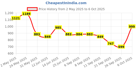 myntra.com Anouk Chevron Printed Straight Kurta With Palazzos anouk Price History Graph from 2 May 2025 to 5 Oct 2025