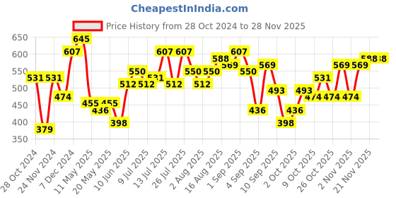 myntra.com Anouk Chevron Printed Styled Back Smocked Detail A-Line Kurta anouk Price History Graph from 28 Oct 2024 to 26 Nov 2025