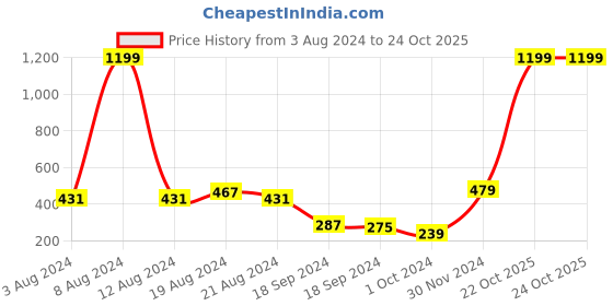 myntra.com Anouk Chevron Printed Tie-Up Neck A-Line Dress anouk Price History Graph from 3 Aug 2024 to 22 Oct 2025