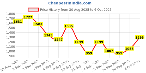 myntra.com Anouk Chevron Printed V-Neck Regular Kurta with Trousers & With Dupatta anouk Price History Graph from 30 Aug 2025 to 6 Oct 2025