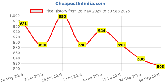 myntra.com Anouk Chevron Women Floral Printed A-Line Knee Length Ethnic Dresses With Belt anouk Price History Graph from 26 May 2025 to 30 Sep 2025