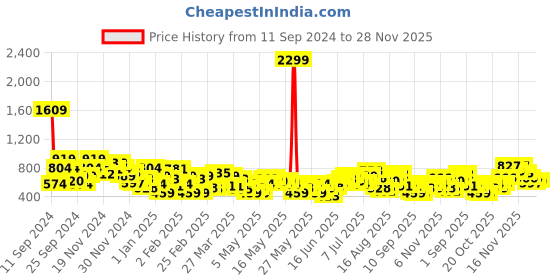 myntra.com Anouk Chevron Woven Design Kurta anouk Price History Graph from 11 Sep 2024 to 28 Nov 2025
