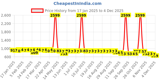 myntra.com Anouk Chevron Woven Design Mandarin Collar Straight Kurta anouk Price History Graph from 17 Jan 2025 to 4 Dec 2025