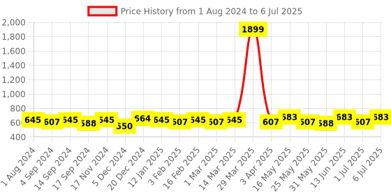 myntra.com Anouk Chevron Woven Design Oversized Structured Shoulder Bag with Tasselled Detail anouk Price History Graph from 1 Aug 2024 to 6 Jul 2025
