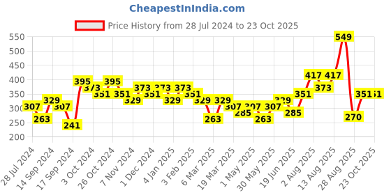myntra.com Anouk Circular Chandbalis Earrings anouk Price History Graph from 28 Jul 2024 to 23 Oct 2025