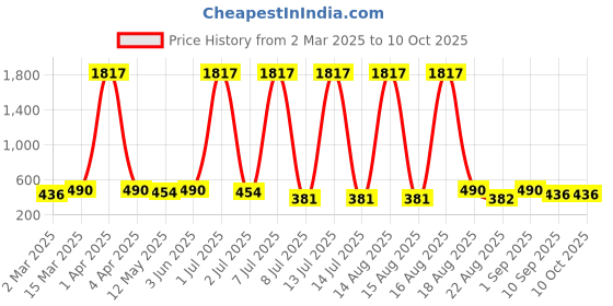 myntra.com Anouk Circular Chandbalis Earrings anouk Price History Graph from 2 Mar 2025 to 9 Oct 2025