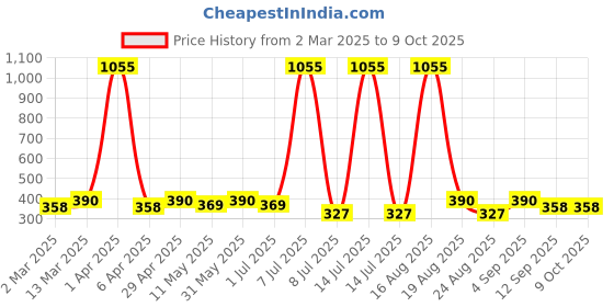 myntra.com Anouk Circular Chandbalis Earrings anouk Price History Graph from 2 Mar 2025 to 8 Oct 2025