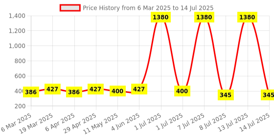 myntra.com Anouk Circular Chandbalis Earrings anouk Price History Graph from 6 Mar 2025 to 14 Jul 2025