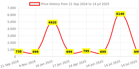 myntra.com Anouk Circular Drop Earrings anouk Price History Graph from 21 Sep 2024 to 14 Jul 2025