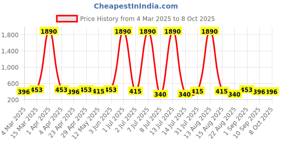myntra.com Anouk Circular Drop Earrings anouk Price History Graph from 4 Mar 2025 to 8 Oct 2025