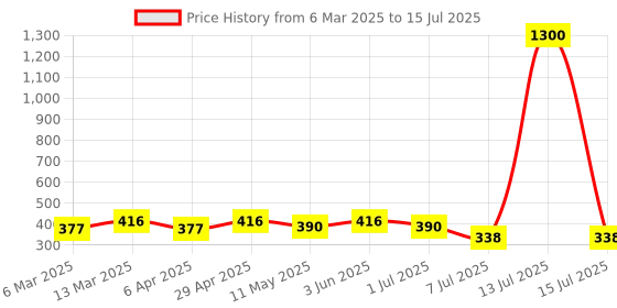 myntra.com Anouk Circular Drop Earrings anouk Price History Graph from 6 Mar 2025 to 15 Jul 2025