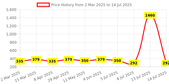 myntra.com Anouk Circular Drop Earrings anouk Price History Graph from 2 Mar 2025 to 14 Jul 2025