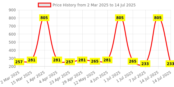myntra.com Anouk Circular Drop Earrings anouk Price History Graph from 2 Mar 2025 to 14 Jul 2025