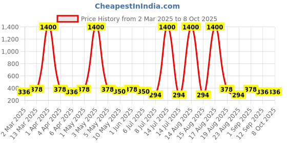 myntra.com Anouk Circular Drop Earrings anouk Price History Graph from 2 Mar 2025 to 8 Oct 2025
