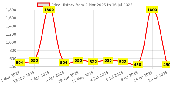 myntra.com Anouk Circular Drop Earrings anouk Price History Graph from 2 Mar 2025 to 16 Jul 2025