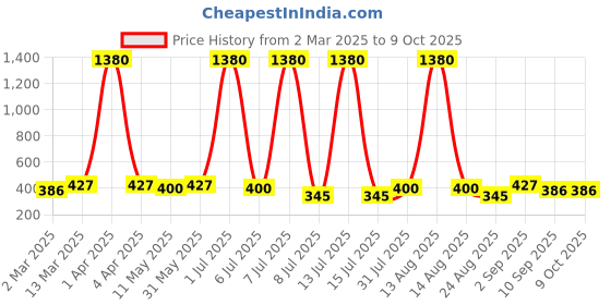 myntra.com Anouk Circular Drop Earrings anouk Price History Graph from 2 Mar 2025 to 8 Oct 2025