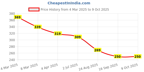 myntra.com Anouk Circular Drop Earrings anouk Price History Graph from 4 Mar 2025 to 9 Oct 2025