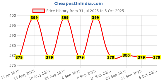 myntra.com Anouk Circular Drop Earrings anouk Price History Graph from 31 Jul 2025 to 5 Oct 2025