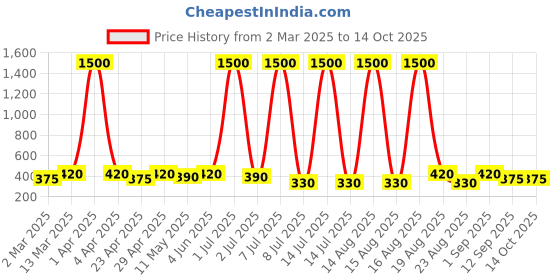 myntra.com Anouk Circular Hoop Earrings anouk Price History Graph from 2 Mar 2025 to 13 Oct 2025