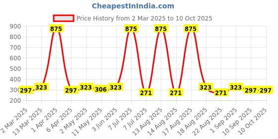 myntra.com Anouk Circular Jhumkas Earrings anouk Price History Graph from 2 Mar 2025 to 10 Oct 2025
