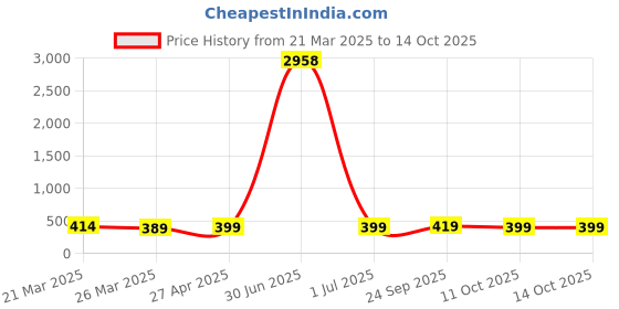 myntra.com Anouk Circular Shaped Meenakari Studs anouk Price History Graph from 21 Mar 2025 to 14 Oct 2025