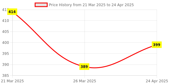 myntra.com Anouk Circular Shaped Studs anouk Price History Graph from 21 Mar 2025 to 24 Apr 2025