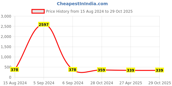 myntra.com Anouk Circular Studs Earrings anouk Price History Graph from 15 Aug 2024 to 29 Oct 2025
