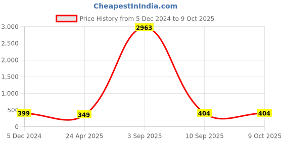 myntra.com Anouk Circular Studs Earrings anouk Price History Graph from 5 Dec 2024 to 9 Oct 2025