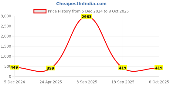 myntra.com Anouk Circular Studs Earrings anouk Price History Graph from 5 Dec 2024 to 7 Oct 2025