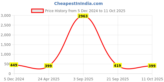 myntra.com Anouk Circular Studs Earrings anouk Price History Graph from 5 Dec 2024 to 11 Oct 2025