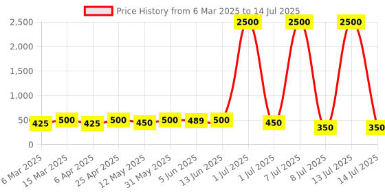 myntra.com Anouk Circular Studs Earrings anouk Price History Graph from 6 Mar 2025 to 14 Jul 2025