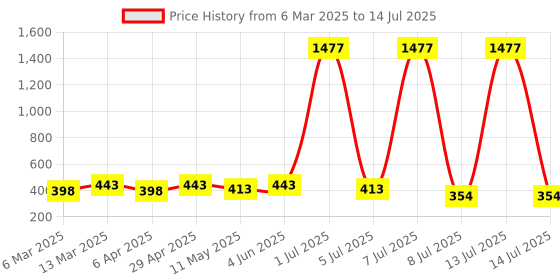 myntra.com Anouk Circular Studs Earrings anouk Price History Graph from 6 Mar 2025 to 14 Jul 2025