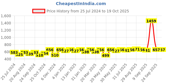 myntra.com Anouk Classic Chandbalis Earrings anouk Price History Graph from 25 Jul 2024 to 19 Oct 2025