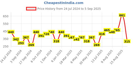 myntra.com Anouk Classic Chandbalis Earrings anouk Price History Graph from 24 Jul 2024 to 5 Sep 2025