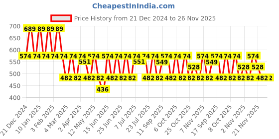 myntra.com Anouk Classic Chandbalis Earrings anouk Price History Graph from 21 Dec 2024 to 25 Nov 2025