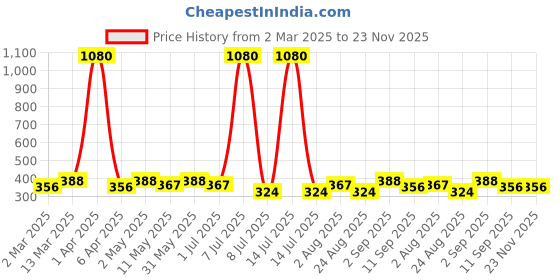 myntra.com Anouk Classic Chandbalis Earrings anouk Price History Graph from 2 Mar 2025 to 22 Nov 2025