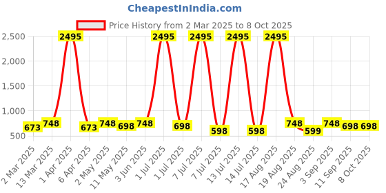 myntra.com Anouk Classic Chandbalis Earrings anouk Price History Graph from 2 Mar 2025 to 7 Oct 2025