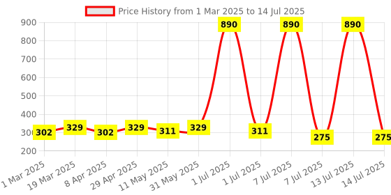 myntra.com Anouk Classic Chandbalis Earrings anouk Price History Graph from 1 Mar 2025 to 14 Jul 2025