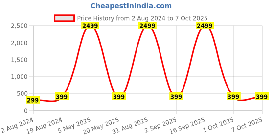 myntra.com Anouk Classic Drop Earrings anouk Price History Graph from 2 Aug 2024 to 7 Oct 2025